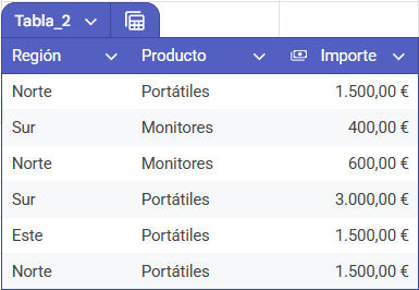 Panel de campos de tabla dinámica con Región, Producto e Importe
